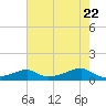 Morgans Point tide chart for Thursday, May 22, 2025