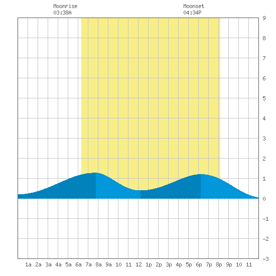 Morgans Point tide chart for Friday, May 23, 2025