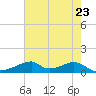 Morgans Point tide chart for Friday, May 23, 2025