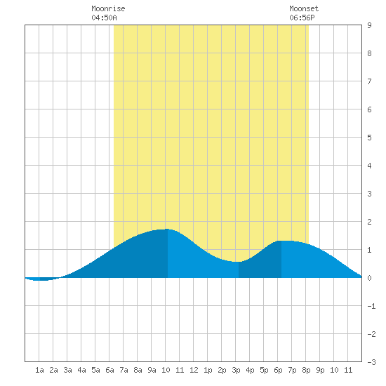 Morgans Point tide chart for Sunday, May 25, 2025