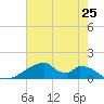 Morgans Point tide chart for Sunday, May 25, 2025