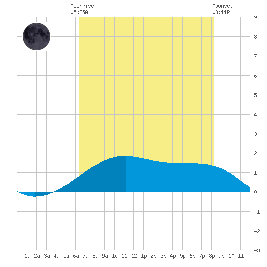Morgans Point tide chart for Monday, May 26, 2025
