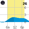 Morgans Point tide chart for Monday, May 26, 2025