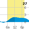 Morgans Point tide chart for Tuesday, May 27, 2025