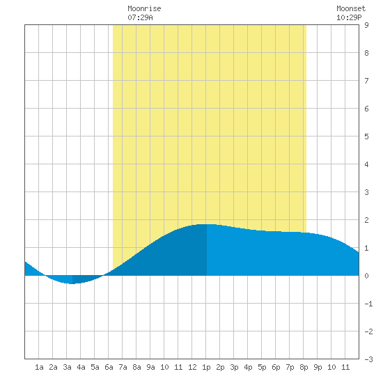 Morgans Point tide chart for Wednesday, May 28, 2025