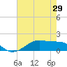 Morgans Point tide chart for Thursday, May 29, 2025