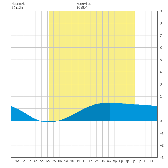 Morgans Point tide chart for Saturday, May 31, 2025
