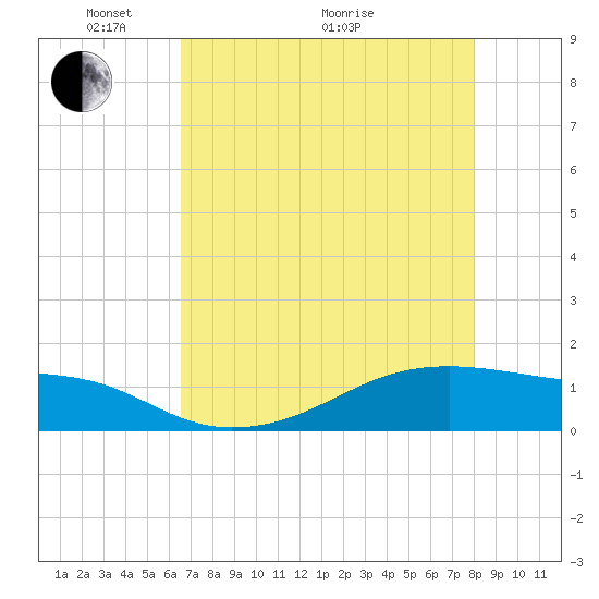 Morgans Point tide chart for Sunday, May 4, 2025