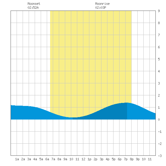 Morgans Point tide chart for Monday, May 5, 2025