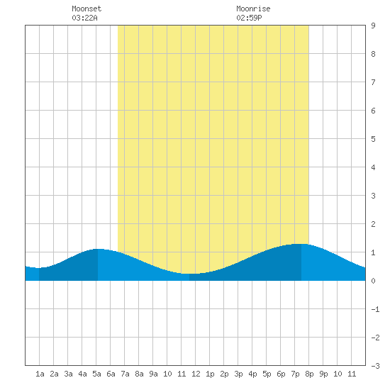 Morgans Point tide chart for Tuesday, May 6, 2025