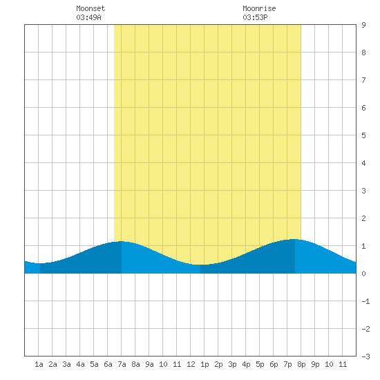 Morgans Point tide chart for Wednesday, May 7, 2025