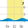 Morgans Point tide chart for Wednesday, May 7, 2025