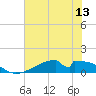 Morgans Point tide chart for Friday, June 13, 2025