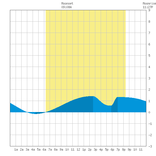 Morgans Point tide chart for Saturday, June 14, 2025