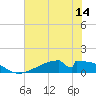 Morgans Point tide chart for Saturday, June 14, 2025