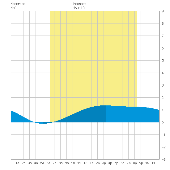 Morgans Point tide chart for Sunday, June 15, 2025