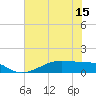 Morgans Point tide chart for Sunday, June 15, 2025