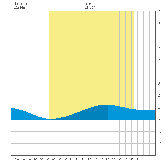 Morgans Point tide chart for Tuesday, June 17, 2025