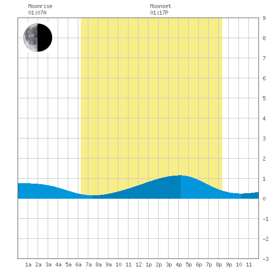 Morgans Point tide chart for Wednesday, June 18, 2025