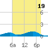 Morgans Point tide chart for Thursday, June 19, 2025