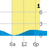 Morgans Point tide chart for Sunday, June 1, 2025