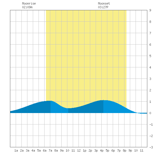 Morgans Point tide chart for Friday, June 20, 2025
