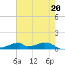 Morgans Point tide chart for Friday, June 20, 2025