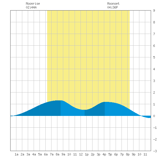 Morgans Point tide chart for Saturday, June 21, 2025