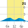 Morgans Point tide chart for Saturday, June 21, 2025