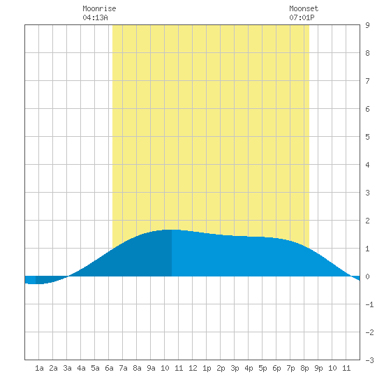 Morgans Point tide chart for Monday, June 23, 2025