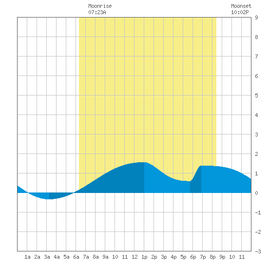 Morgans Point tide chart for Thursday, June 26, 2025
