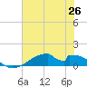 Morgans Point tide chart for Thursday, June 26, 2025