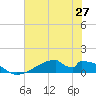 Morgans Point tide chart for Friday, June 27, 2025