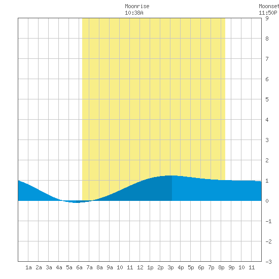 Morgans Point tide chart for Sunday, June 29, 2025