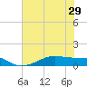 Morgans Point tide chart for Sunday, June 29, 2025