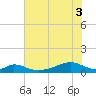 Morgans Point tide chart for Tuesday, June 3, 2025