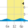 Morgans Point tide chart for Wednesday, June 4, 2025