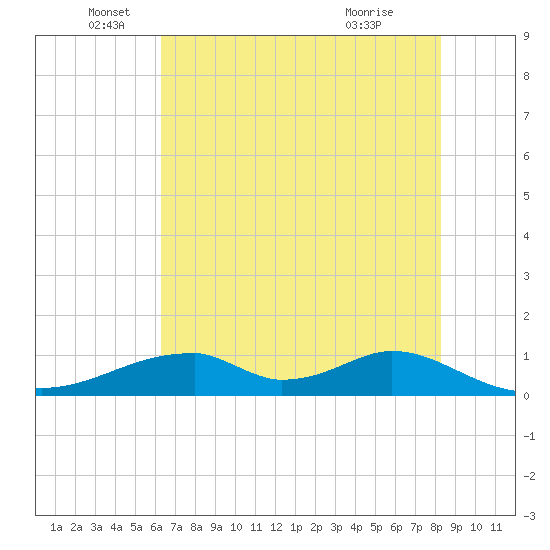 Morgans Point tide chart for Thursday, June 5, 2025