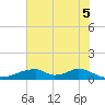 Morgans Point tide chart for Thursday, June 5, 2025