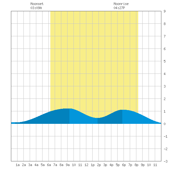Morgans Point tide chart for Friday, June 6, 2025