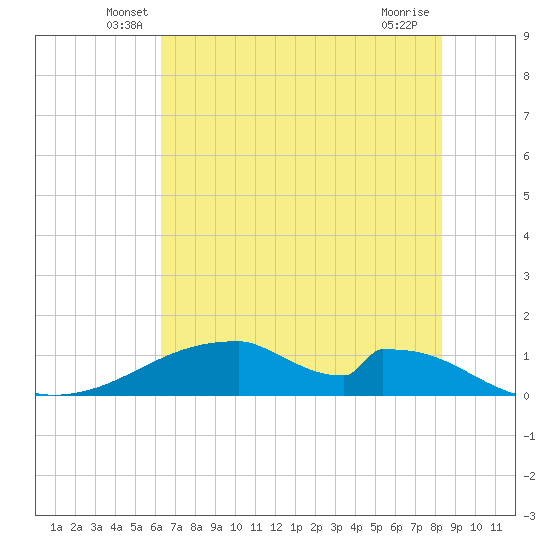 Morgans Point tide chart for Saturday, June 7, 2025