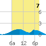 Morgans Point tide chart for Saturday, June 7, 2025
