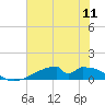 Morgans Point tide chart for Friday, July 11, 2025