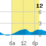 Morgans Point tide chart for Saturday, July 12, 2025