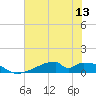 Morgans Point tide chart for Sunday, July 13, 2025