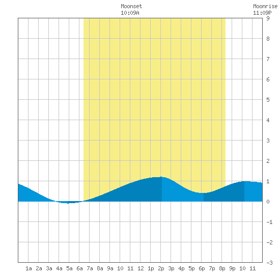 Morgans Point tide chart for Monday, July 14, 2025