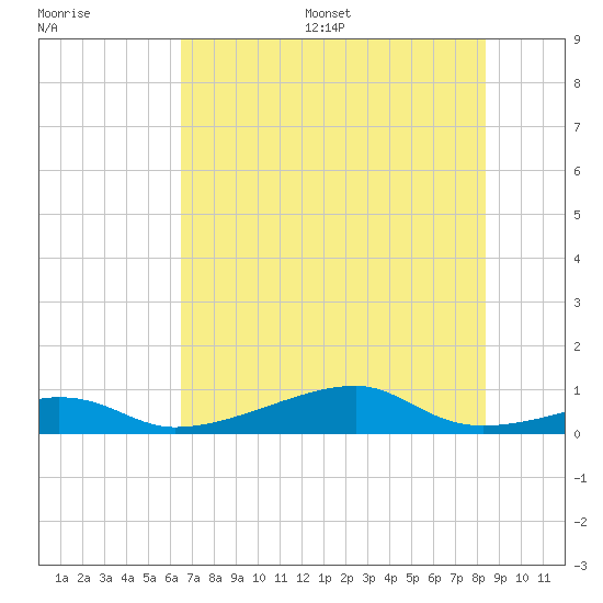 Morgans Point tide chart for Wednesday, July 16, 2025