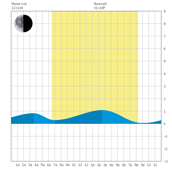 Morgans Point tide chart for Thursday, July 17, 2025