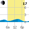 Morgans Point tide chart for Thursday, July 17, 2025