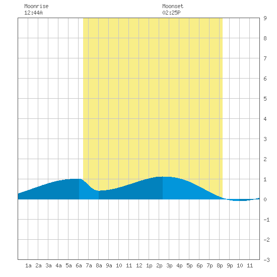 Morgans Point tide chart for Friday, July 18, 2025